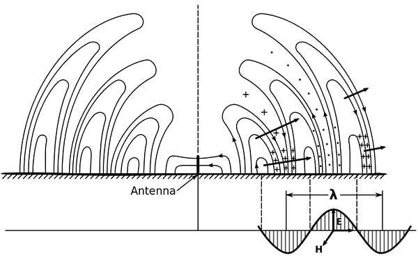  Diagrama dos campos eltricos (E) e dos campos magnticos (H) de ondas de radio emitidas por antena monopolar de transmisso de rdio (linha vertical pequena e escura no centro). Os campos E e H so perpendiculares conforme mostrado no diagrama de fase no canto direito inferior. 